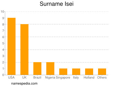 Familiennamen Isei