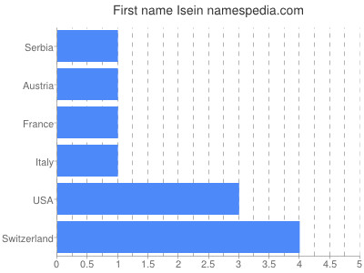 Given name Isein