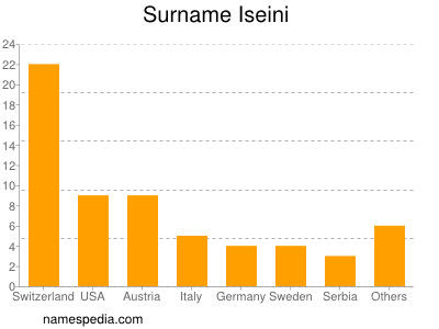 Surname Iseini