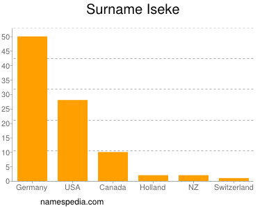 Familiennamen Iseke