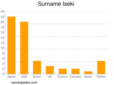 Familiennamen Iseki