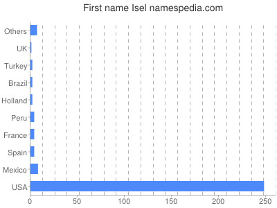 prenom Isel