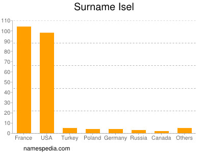 nom Isel