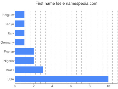 Vornamen Isele