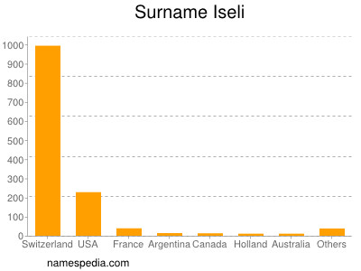 Familiennamen Iseli