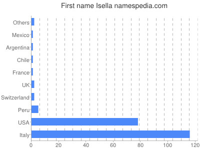 prenom Isella