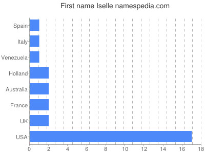 Given name Iselle