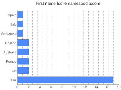 Vornamen Iselle