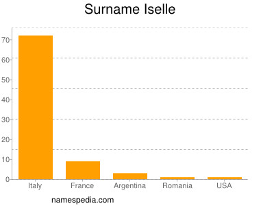 Familiennamen Iselle