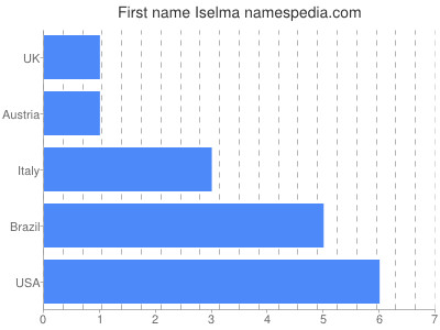 Given name Iselma