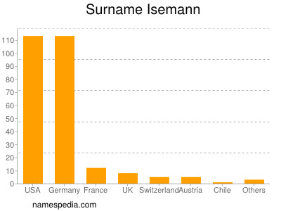 Familiennamen Isemann