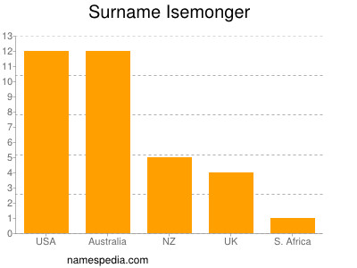 Familiennamen Isemonger