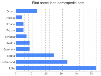 Vornamen Isen