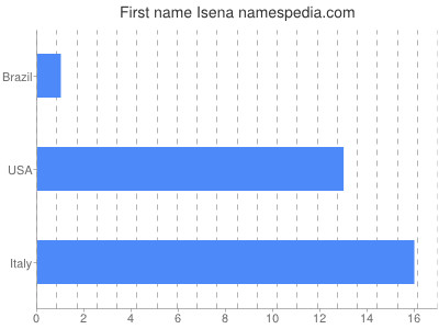 prenom Isena