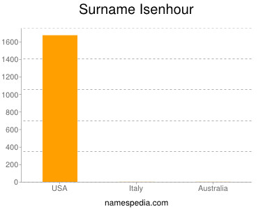 Familiennamen Isenhour