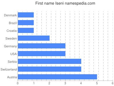 prenom Iseni