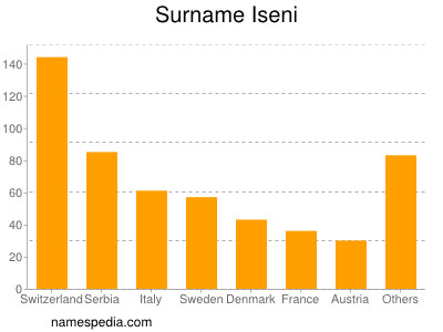 Surname Iseni