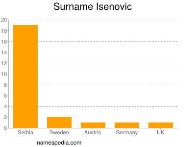 Familiennamen Isenovic