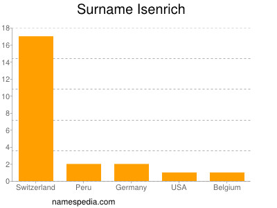 Familiennamen Isenrich