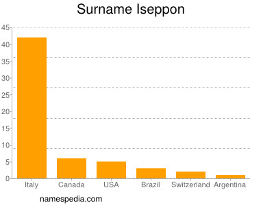 Surname Iseppon