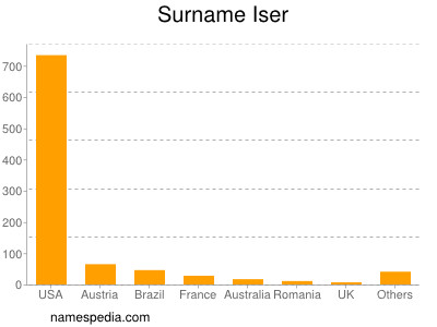 Surname Iser