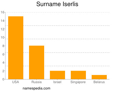 Familiennamen Iserlis