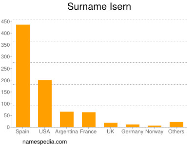 Familiennamen Isern