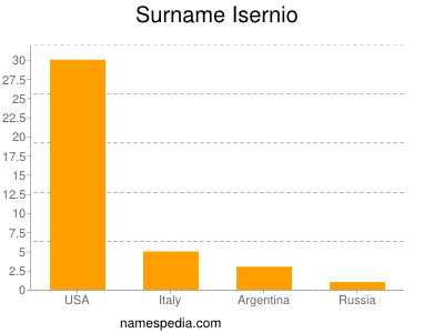 nom Isernio