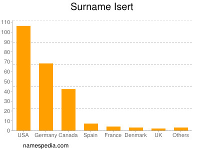 Familiennamen Isert