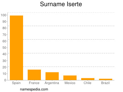 Familiennamen Iserte