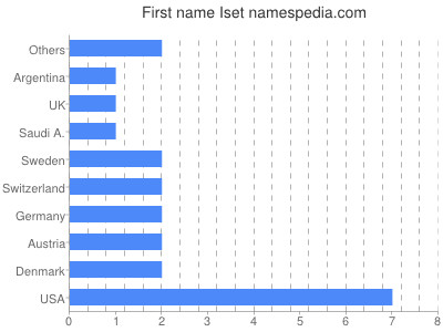 prenom Iset