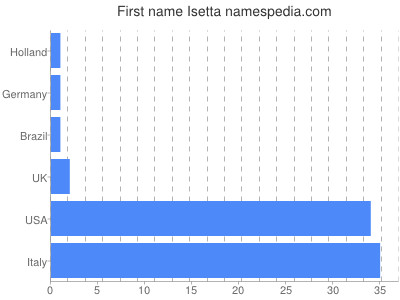 Vornamen Isetta