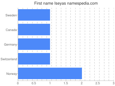 prenom Iseyas