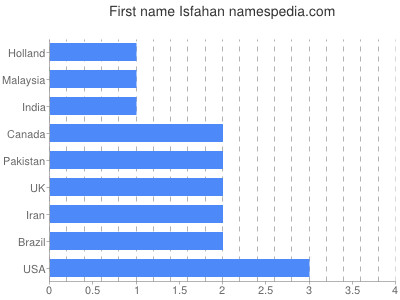 Vornamen Isfahan