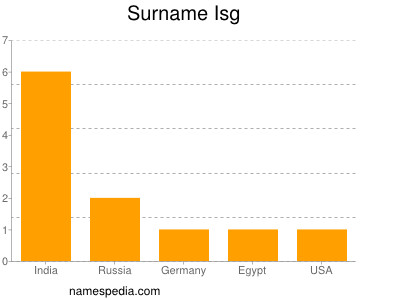 Familiennamen Isg