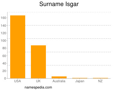 Familiennamen Isgar