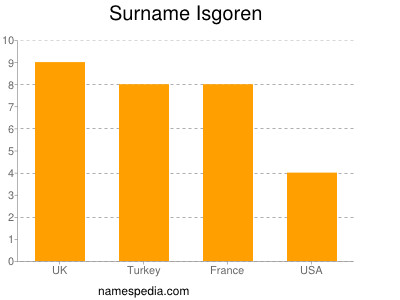 nom Isgoren