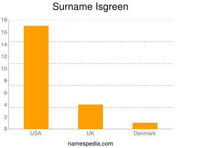 Familiennamen Isgreen