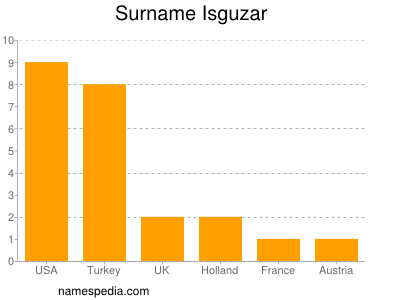 Familiennamen Isguzar