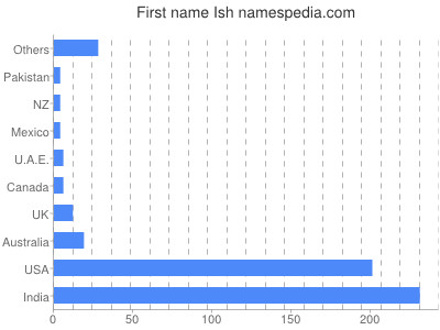 Vornamen Ish