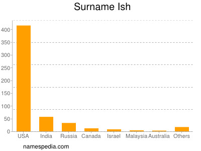 Surname Ish