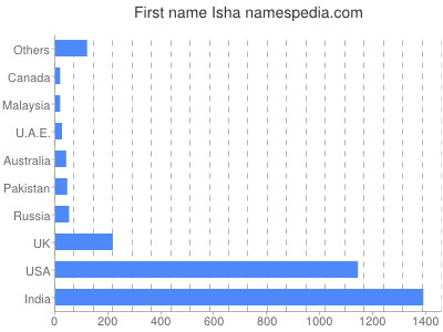 prenom Isha