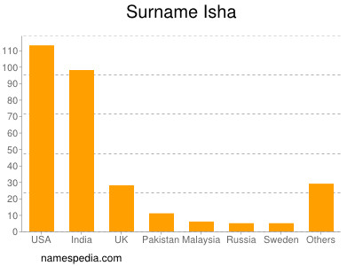 Familiennamen Isha