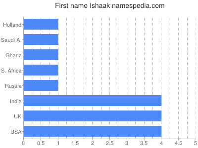 prenom Ishaak