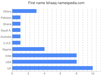 prenom Ishaaq