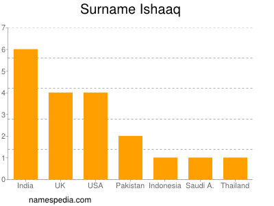 Familiennamen Ishaaq