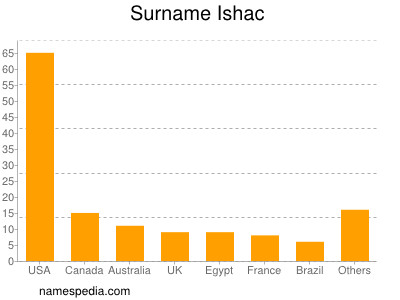 Familiennamen Ishac