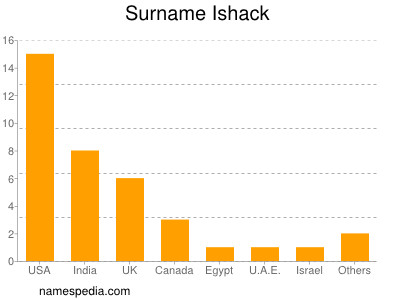 Familiennamen Ishack