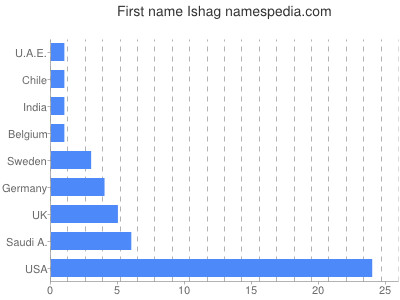 prenom Ishag