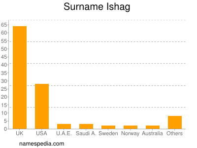 Surname Ishag